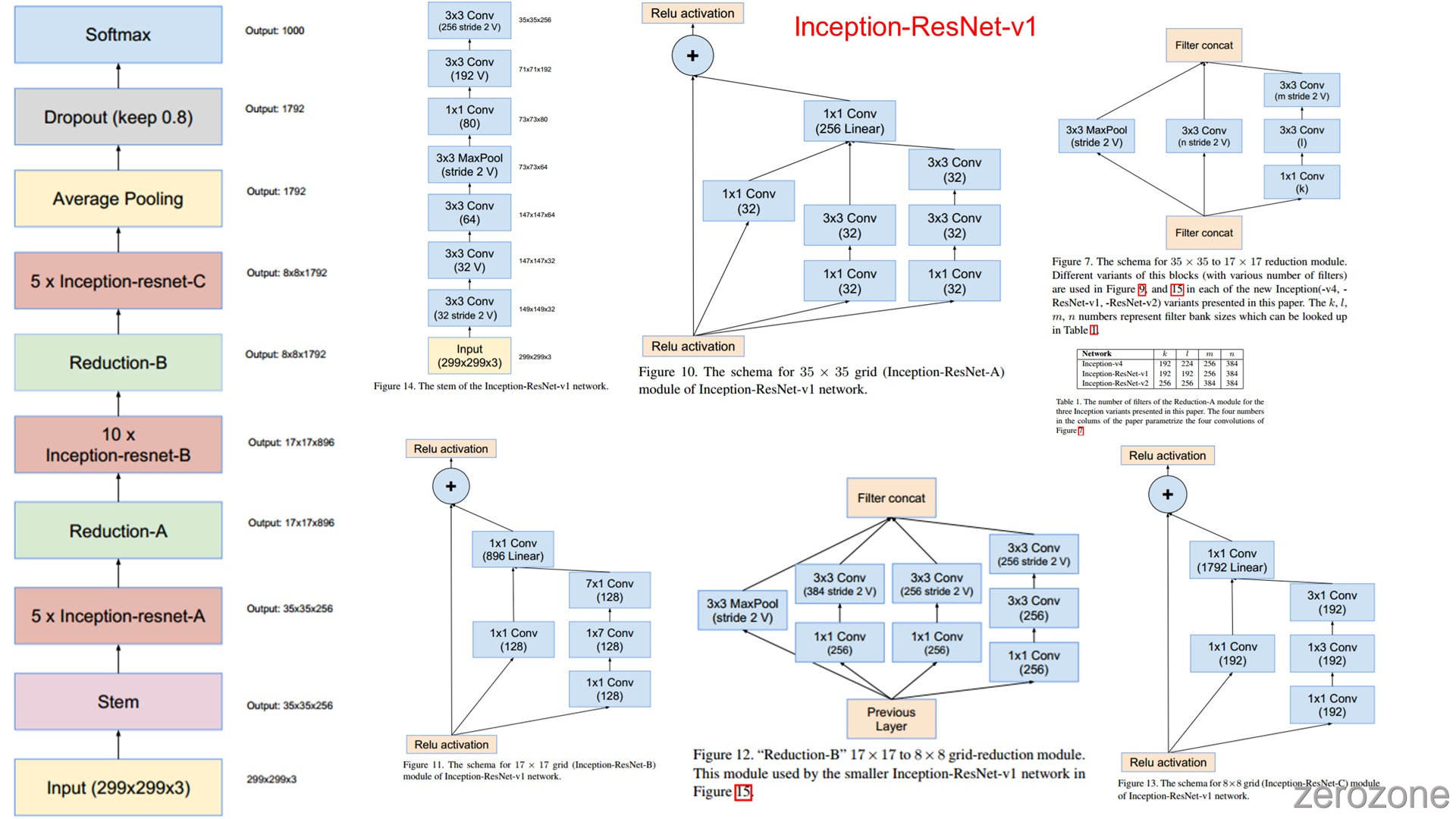 SummaryOfComputerVision%2Fnet_arch%2FInception-ResNet-v1.jpg